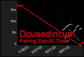 Total Graph of Dousedincum