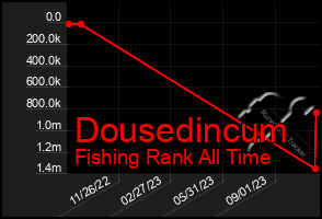 Total Graph of Dousedincum