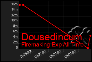 Total Graph of Dousedincum