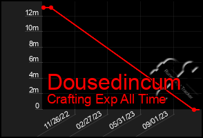 Total Graph of Dousedincum