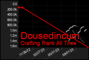 Total Graph of Dousedincum