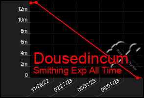 Total Graph of Dousedincum