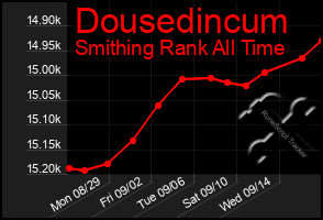 Total Graph of Dousedincum