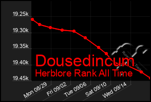Total Graph of Dousedincum