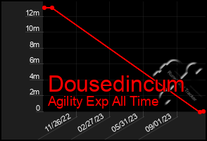 Total Graph of Dousedincum