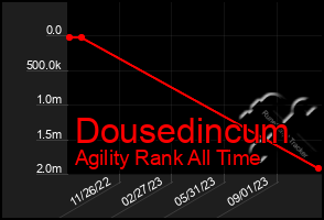 Total Graph of Dousedincum