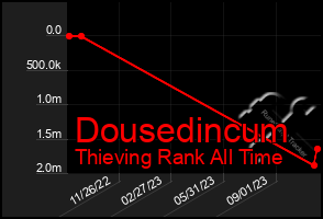 Total Graph of Dousedincum