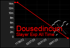 Total Graph of Dousedincum