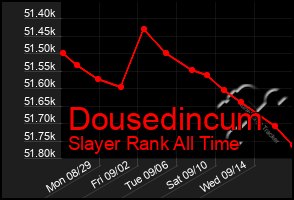 Total Graph of Dousedincum