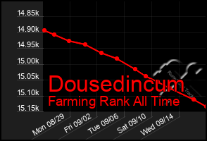 Total Graph of Dousedincum