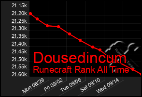 Total Graph of Dousedincum