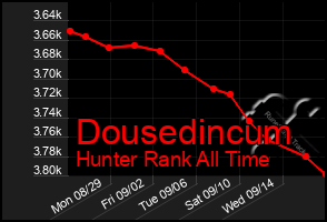 Total Graph of Dousedincum