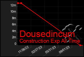 Total Graph of Dousedincum