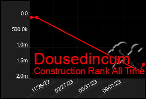 Total Graph of Dousedincum
