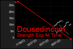 Total Graph of Dousedincum
