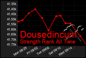 Total Graph of Dousedincum