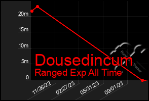 Total Graph of Dousedincum