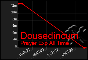 Total Graph of Dousedincum
