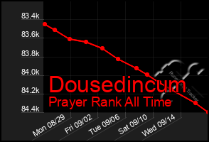 Total Graph of Dousedincum