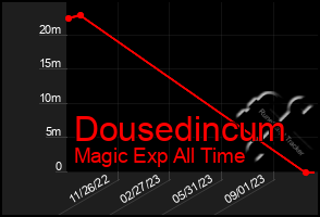 Total Graph of Dousedincum