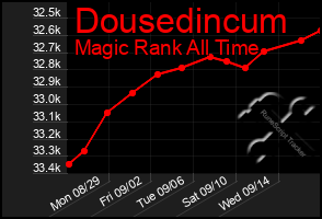Total Graph of Dousedincum