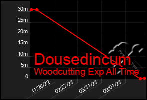 Total Graph of Dousedincum