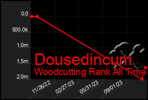 Total Graph of Dousedincum