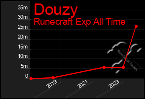 Total Graph of Douzy