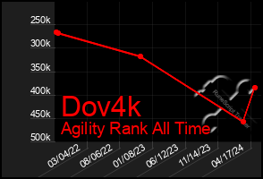 Total Graph of Dov4k