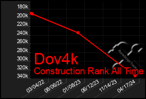 Total Graph of Dov4k