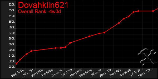 Last 31 Days Graph of Dovahkiin621