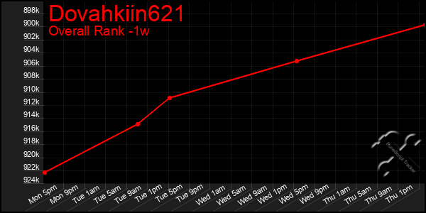 Last 7 Days Graph of Dovahkiin621