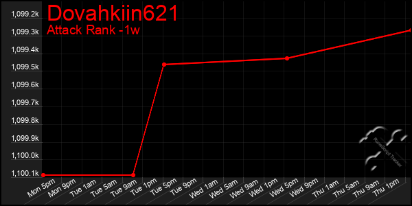 Last 7 Days Graph of Dovahkiin621