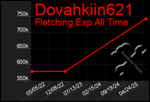 Total Graph of Dovahkiin621