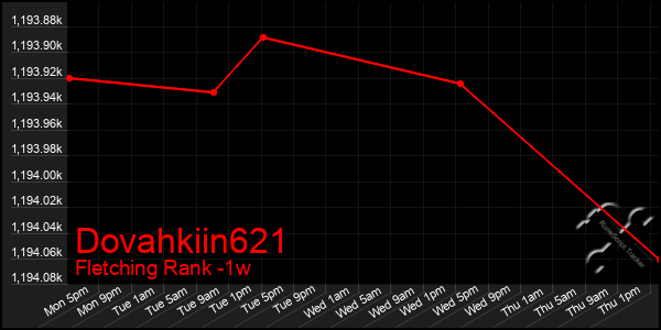 Last 7 Days Graph of Dovahkiin621