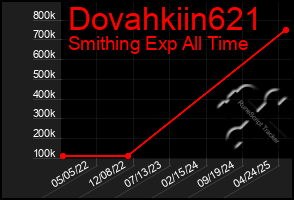 Total Graph of Dovahkiin621