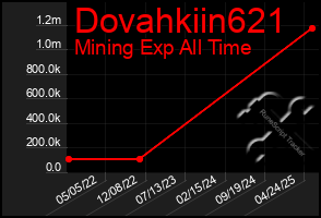 Total Graph of Dovahkiin621