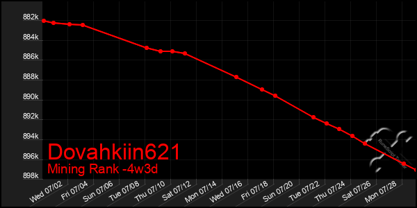 Last 31 Days Graph of Dovahkiin621