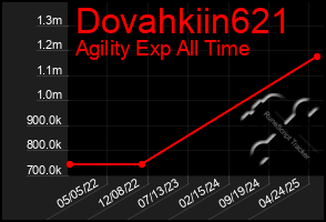 Total Graph of Dovahkiin621