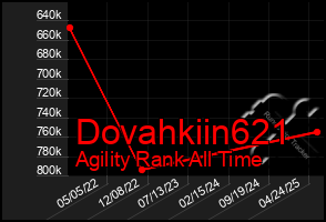 Total Graph of Dovahkiin621