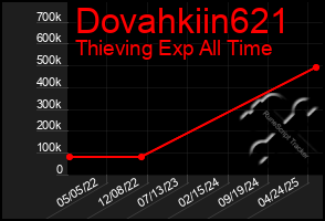 Total Graph of Dovahkiin621