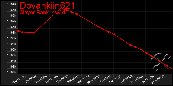 Last 31 Days Graph of Dovahkiin621