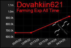 Total Graph of Dovahkiin621
