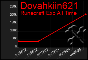 Total Graph of Dovahkiin621