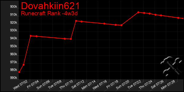 Last 31 Days Graph of Dovahkiin621