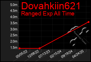 Total Graph of Dovahkiin621