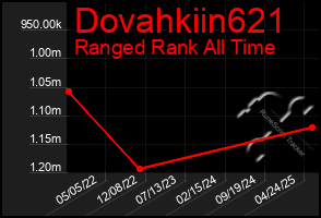 Total Graph of Dovahkiin621
