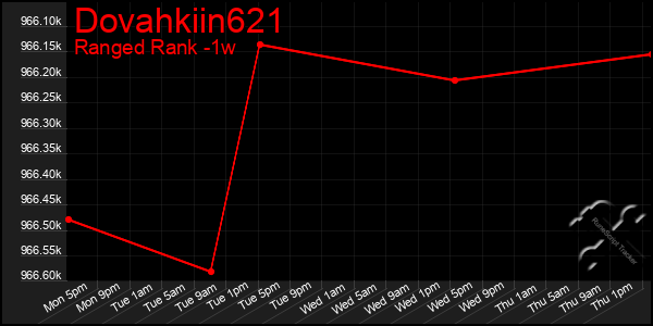 Last 7 Days Graph of Dovahkiin621