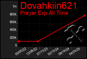 Total Graph of Dovahkiin621