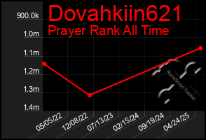 Total Graph of Dovahkiin621
